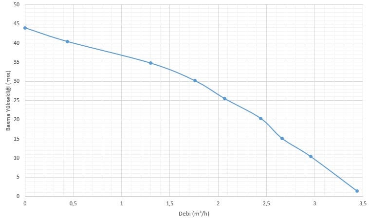 72 volt dc dalgı&ccedil; pompa grafik