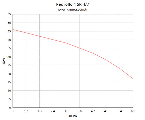 Pedrollo 4 SR 4/7 4 inç Derin Kuyu Dalgıç Pompa Coverco Motorlu