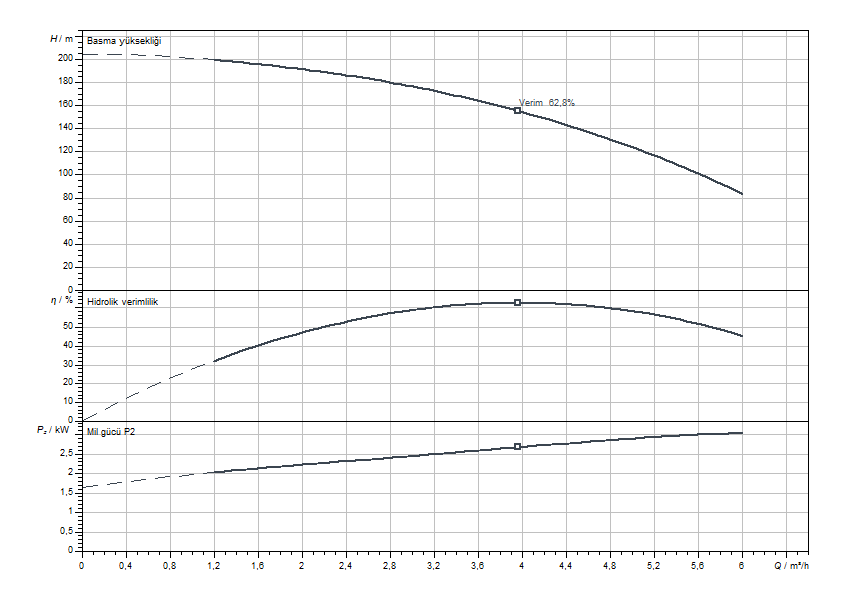 Actun FIRST SPU4.05-32-B-50-3 Eğrisi