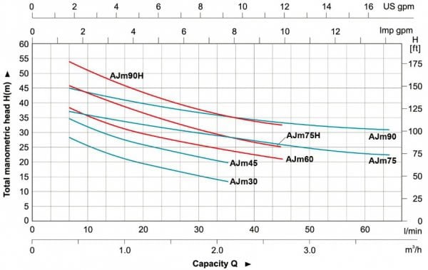 Leo AJM45S Paslanmaz Çelik Jet Pompa