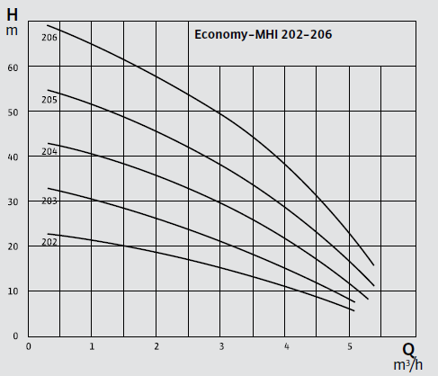 WİLO ECONOMY