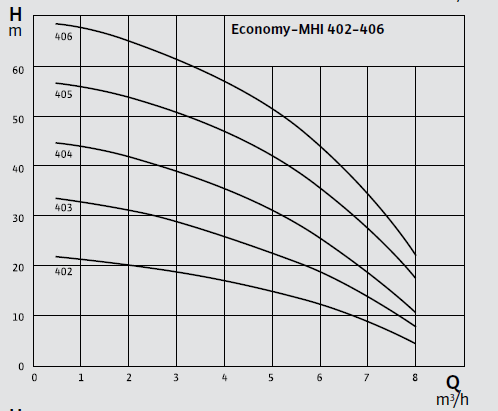 wilo economy