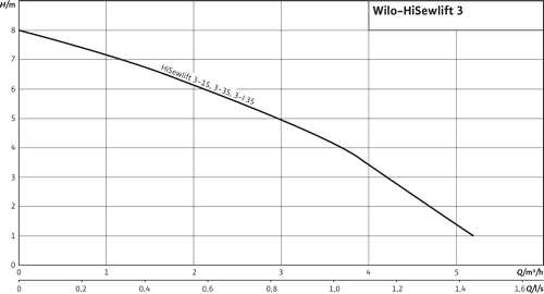 Wilo Hiselift-3