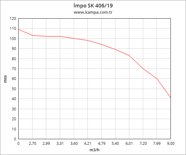 İmpo SK 406/19 Derin Kuyu Dalgıç Pompa Motorlu