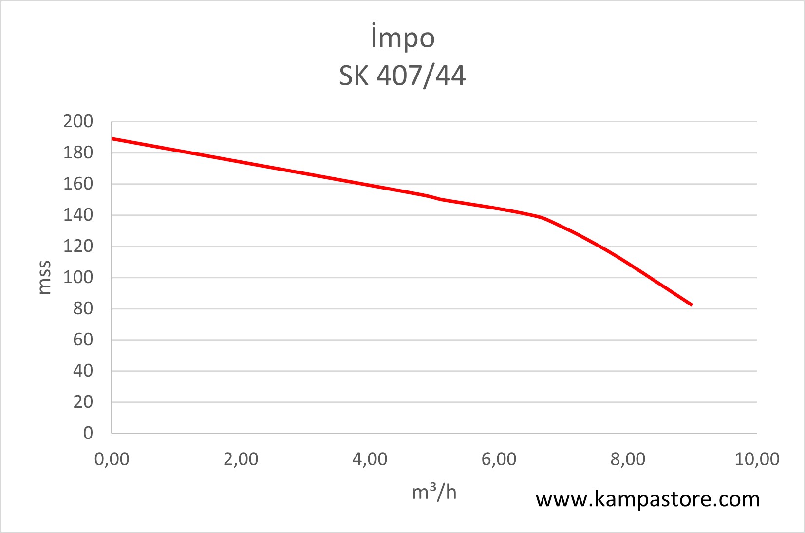 İmpo SK 407/44 Derin Kuyu Dalgıç Pompa Grafiği