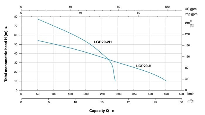LEO LGP-20H Yüksek Basınçlı (İrtifalı) Benzinli Su Motoru Motopomp
