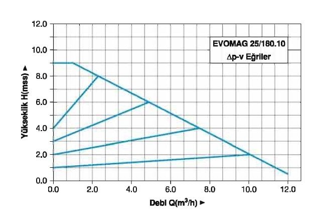Master EVOMAG 25/180.10 Rekorlu, Dişli Sirkülasyon Pompası