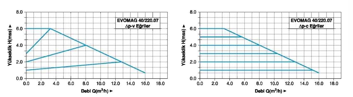 Master EVOMAG 40/220.07 Flanşlı Sirkülasyon Pompası