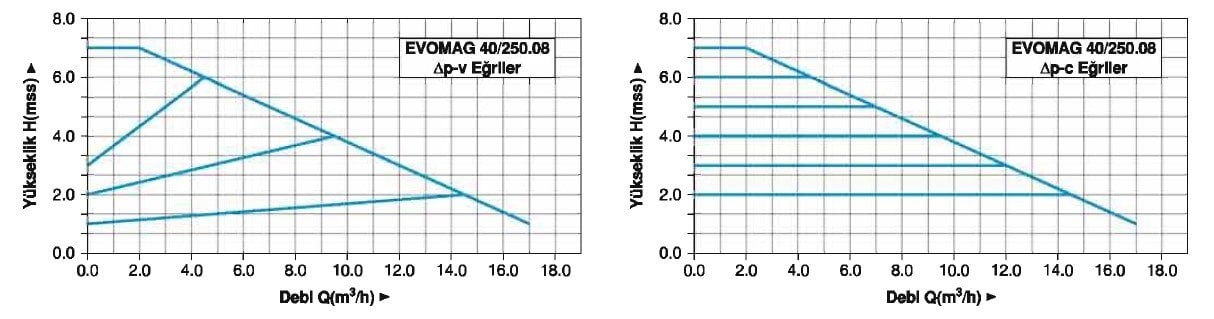 Master EVOMAG 40/250.08 Flanşlı Sirkülasyon Pompası