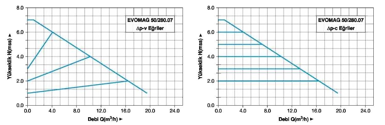 Master EVOMAG 50/280.07 Flanşlı Sirkülasyon Pompası