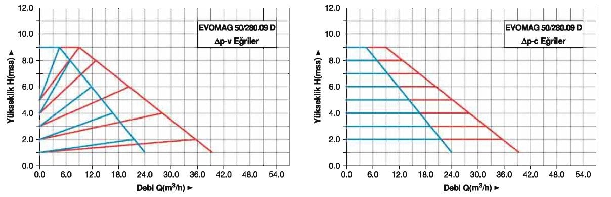 Master EVOMAG 50/280/09-D İkiz Tip Flanşlı Sirkülasyon Pompası