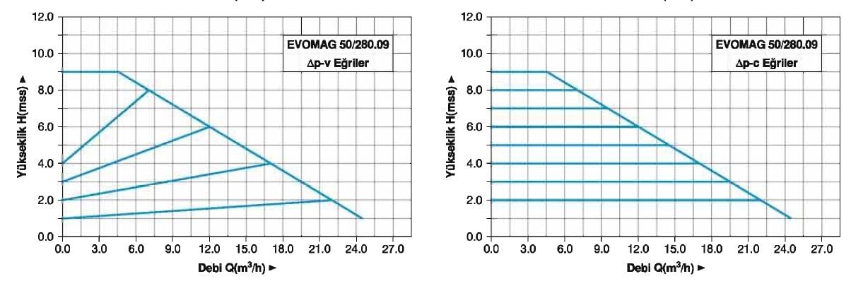 Master EVOMAG 50/280.09 Flanşlı Sirkülasyon Pompası