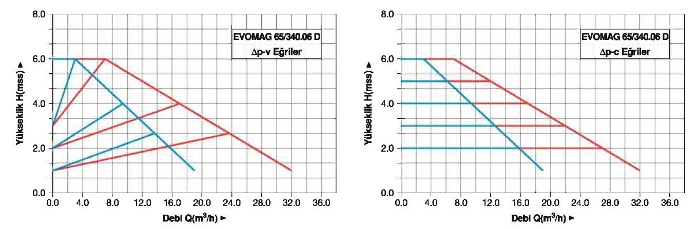 Master EVOMAG 65/340/06-D İkiz Tip Flanşlı Sirkülasyon Pompası
