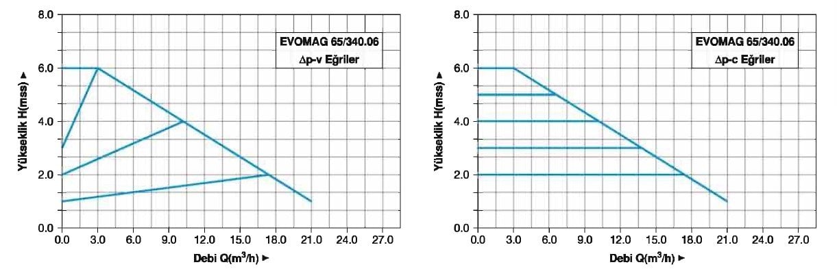 Master EVOMAG 65/340/06 Flanşlı Sirkülasyon Pompası
