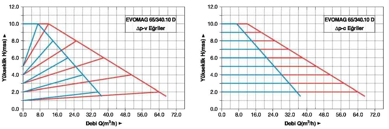 Master EVOMAG 65/340/10-D İkiz Tip Flanşlı Sirkülasyon Pompası