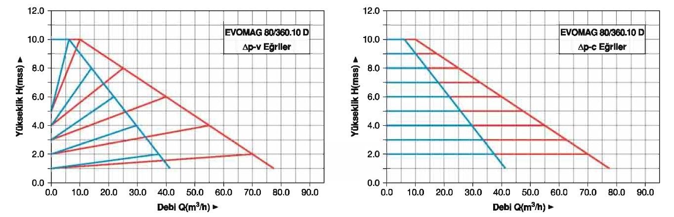 Master EVOMAG 80/360/10-D İkiz Tip Flanşlı Sirkülasyon Pompası