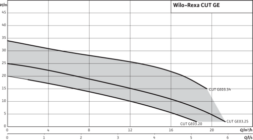 Wilo Rexa GE03.34/P-T39-2-540X Parçalayıcı Bıçaklı Dalgıç Pompa