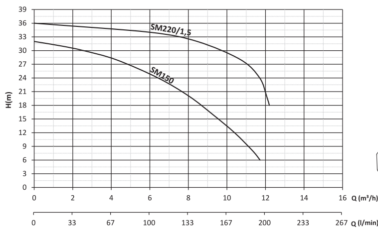 sm150 santrifüj pompa grafik