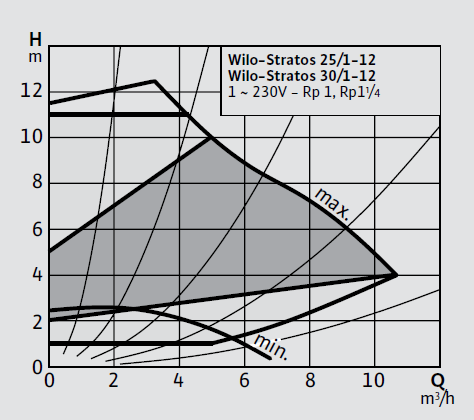 Wilo Stratos 30/1-12 Frekans Konvertörlü Sirkülasyon Pompası
