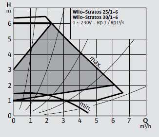 Wilo Stratos 25/1-6 Frekans Konvertörlü Sirkülasyon Pompası