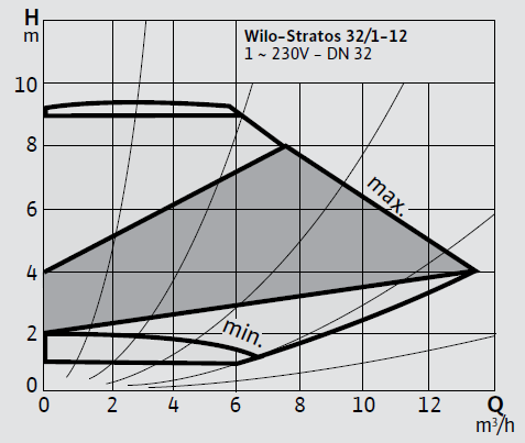 Wilo Stratos 32/1-12 Frekans Konvertörlü Sirkülasyon Pompası
