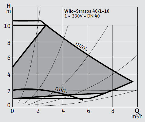 Wilo Stratos 40/1-10 Frekans Konvertörlü Sirkülasyon Pompası