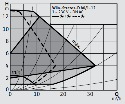 Wilo Stratos 40/1-12 Frekans Konvertörlü Sirkülasyon Pompası