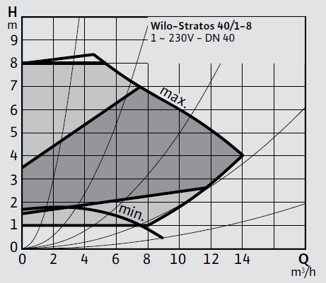 Wilo Stratos 40/1-8 Frekans Konvertörlü Sirkülasyon Pompası