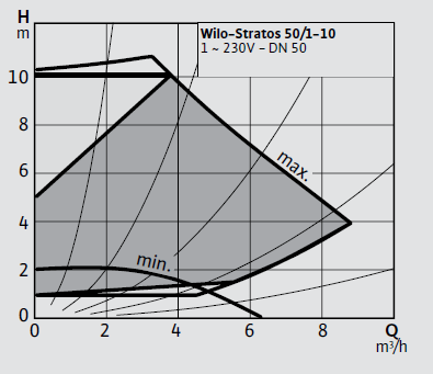 Wilo Stratos 50/1-10 Frekans Konvertörlü Sirkülasyon Pompası
