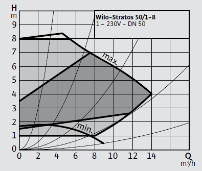 Wilo Stratos 50/1-8 Frekans Konvertörlü Sirkülasyon Pompası