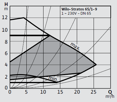 Wilo Stratos 65/1-9 Frekans Konvertörlü Sirkülasyon Pompası