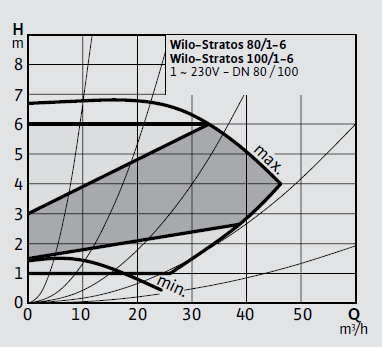 Wilo Stratos 80/1-6 Frekans Konvertörlü Sirkülasyon Pompası