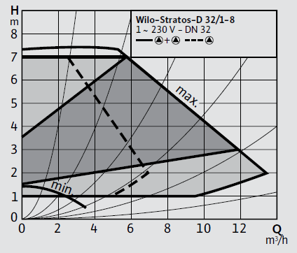 Wilo Stratos-D 32/1-8 Frekans Konvertörlü Sirkülasyon Pompası