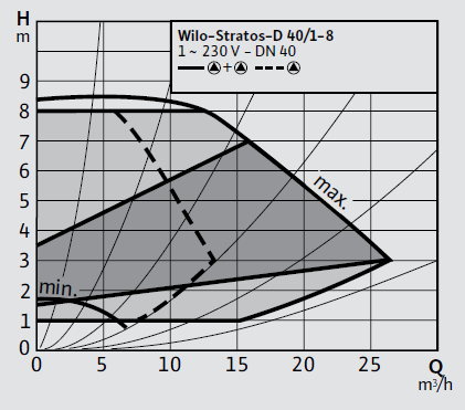 Wilo Stratos-D 40/1-8 Frekans Konvertörlü Sirkülasyon Pompası 