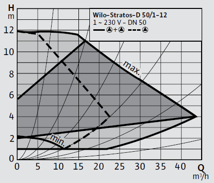 Wilo Stratos-D 50/1-12 Frekans Konvertörlü Sirkülasyon Pompası