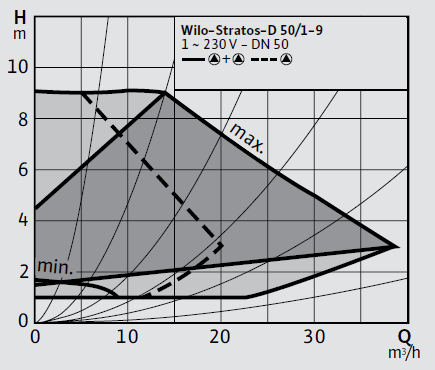 Wilo Stratos-D 50/1-9 Frekans Konvertörlü Sirkülasyon Pompası