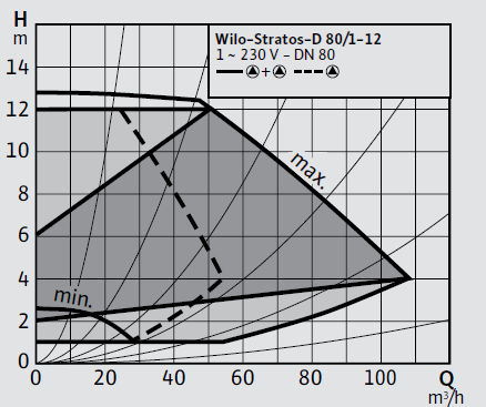Wilo Stratos-D 80/1-12 Frekans Konvertörlü Sirkülasyon Pompası