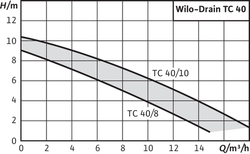 Wilo TC 40/8 Kirli Su ve Foseptik Flatörlü Dalgıç Pompa
