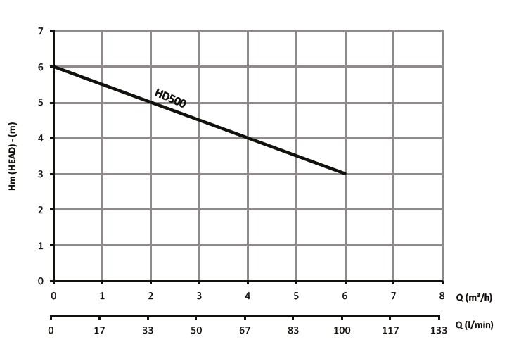Troy HD 500 Açık Çarklı Kirli Su Drenaj Dalgıç Pompa