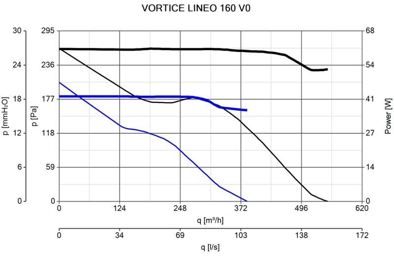 Vortice Lineo160V0 Çift Kademeli Kanal Tipi Fan