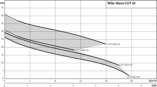 Wilo Rexa CUT GI03.31/S-T15-2-540 Parçalayıcı Bıçaklı Dalgıç Pompa
