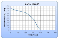 Aircol AKS 140-60 Radyal, Salyangoz ve Kalorifer Kazanı Fanı 400 m³/h 1400 RPM - Aircol (1)