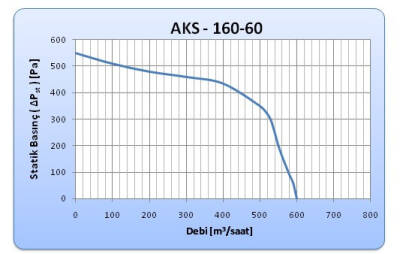 Aircol AKS 160-60 Radyal, Salyangoz ve Kalorifer Kazanı Fanı 600 m³/h 1750 RPM - 2