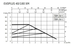 DAB Evoplus 40/180XM 180 mm 18-25.000 Kazan İçin Frekans Konvertörlü Sirkülasyon Pompası 4.2 mss 7.5 m³/h - 2