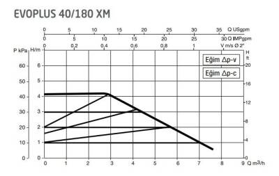 DAB Evoplus 40/180XM 180 mm 18-25.000 Kazan İçin Frekans Konvertörlü Sirkülasyon Pompası 4.2 mss 7.5 m³/h - 2