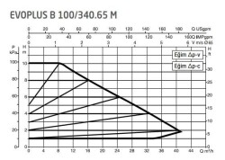 DAB Evoplus B 100/340.65 (340 mm) Frekans Konvertörlü Flanşlı Sirkülasyon Pompası DN65 10 mss 42 m³/h - 2