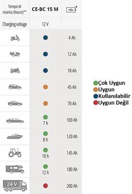 Einhell CE-BC 15M Akıllı Dijital Akü Takviye ve Şarj Cihazı 3-300 Ah 12 Volt 15 Amper - 2