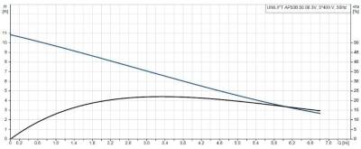 Grundfos UNILIFT AP50B.50.08.3V Paslanmaz Gövdeli Vortex Çarklı Kirli Su Drenaj Dalgıç Pompa 380V - 2