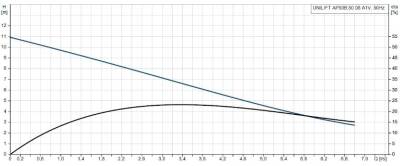 Grundfos UNILIFT AP50B.50.08.A1V Paslanmaz Gövdeli Vortex Çarklı Kirli Su Drenaj Dalgıç Pompa - 2