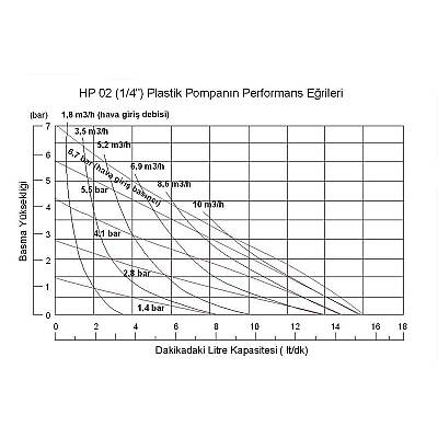 Huge Pump-Günalsan HP02 Plastik Polipropilen Gövdeli Diyaframlı Havalı Pompa 15 Lt/Dk 7 Bar 1/4'' - 5